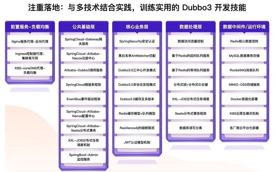 SpringCloud整合Dubbo3实战高并发微服务架构设计【完结】