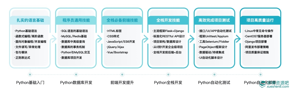 Python全栈工程师2020版 0基础进击Python全栈开发，诱人薪资在前方！