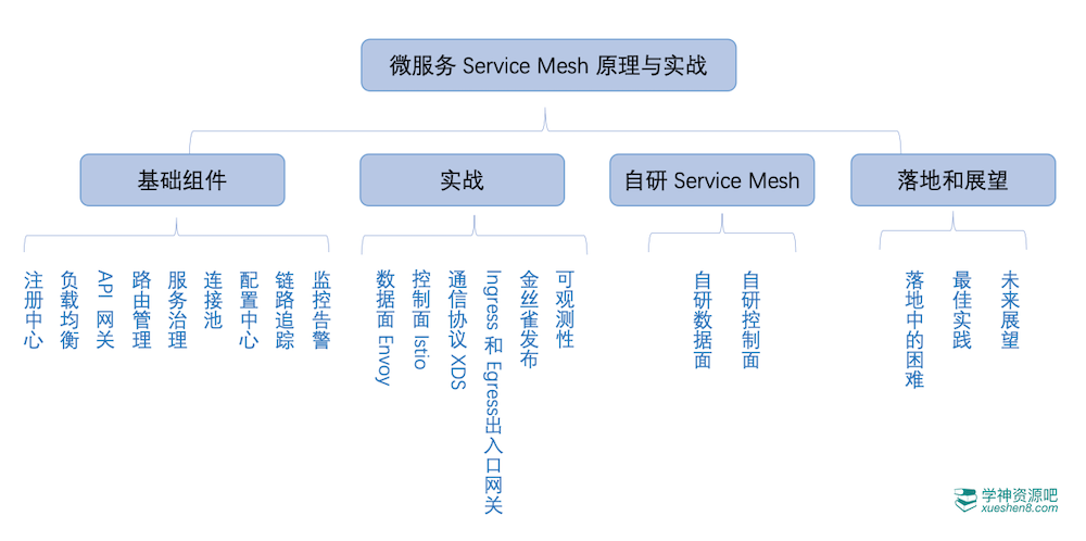 拉勾教育-微服务Service Mesh原理与实战